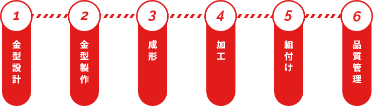 1.金型設計 2.金型製作 3.成形 4.加工 5.組付け 6.品質管理