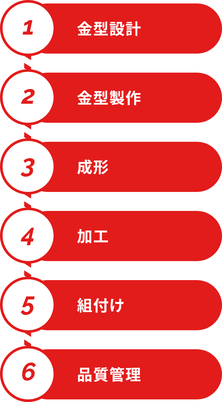 1.金型設計 2.金型製作 3.成形 4.加工 5.組付け 6.品質管理